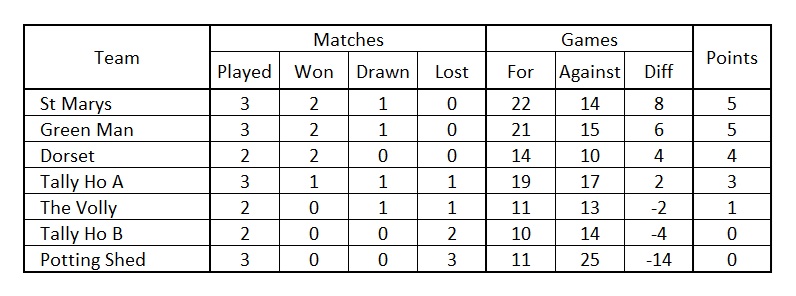 League Table