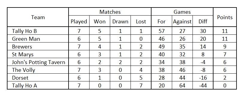 League Table