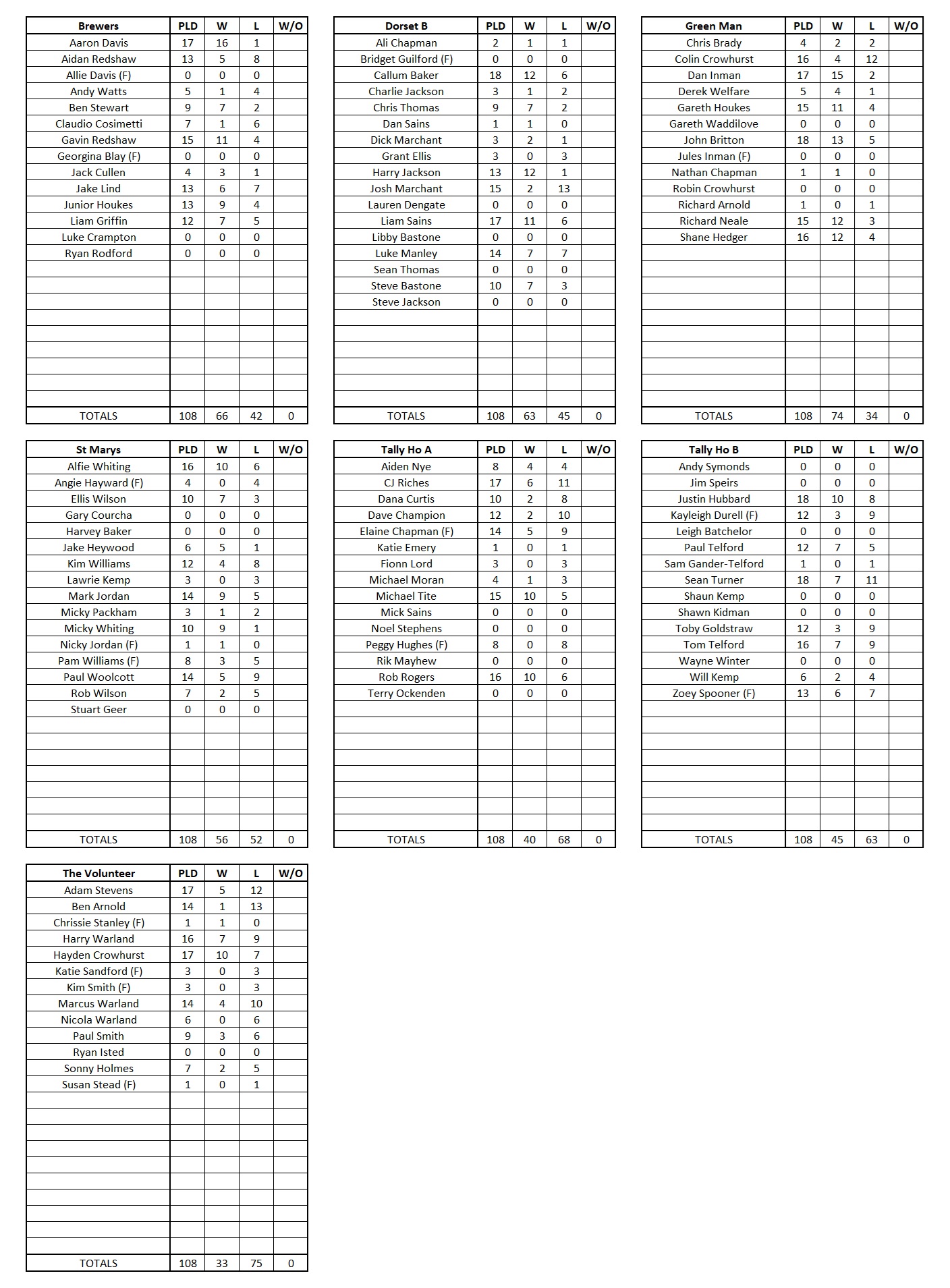 Player Results by Team